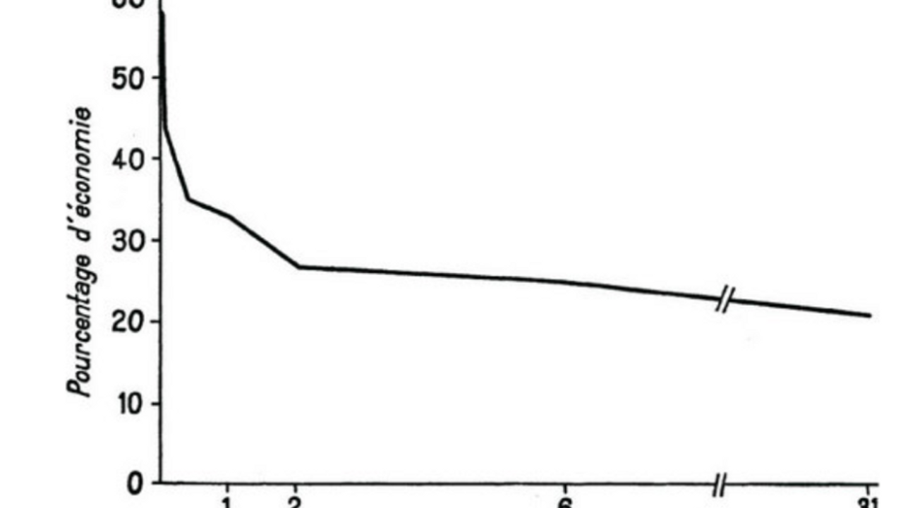 Courbe d’oubli - Courbe de l’évolution temporelle de la rétention obtenue par Ebbinghaus avec la méthode d’économie au réapprentissage (d’après Ebbinghaus, Uber das Gedächtnis, Leipzig, Duncker et Humblot, 1885). (In P. Fraisse et J. Piaget, Traité de psychologie expérimentale, Paris, P.U.F., 3e éd., 1975, IV, p. 259.)