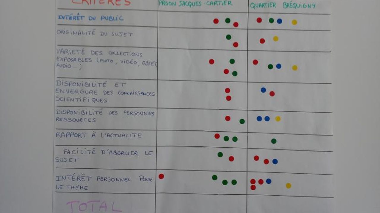 Un tableau recense les votes pour une expo sur la prison Jacques Cartier ou sur le quartier Bréquigny.