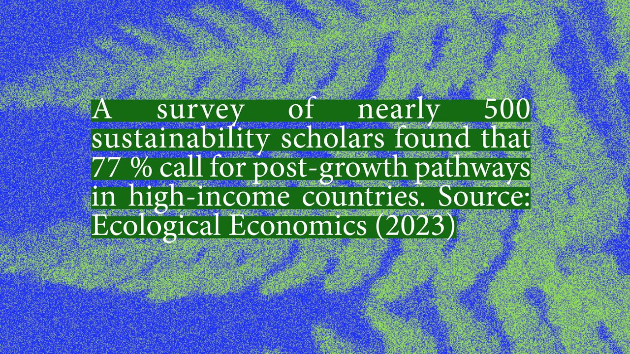 A survey of nearly 500 sustainability scholars found that 77% call for post-growth pathways in high income countries. Source: Ecological Economics (2023)
