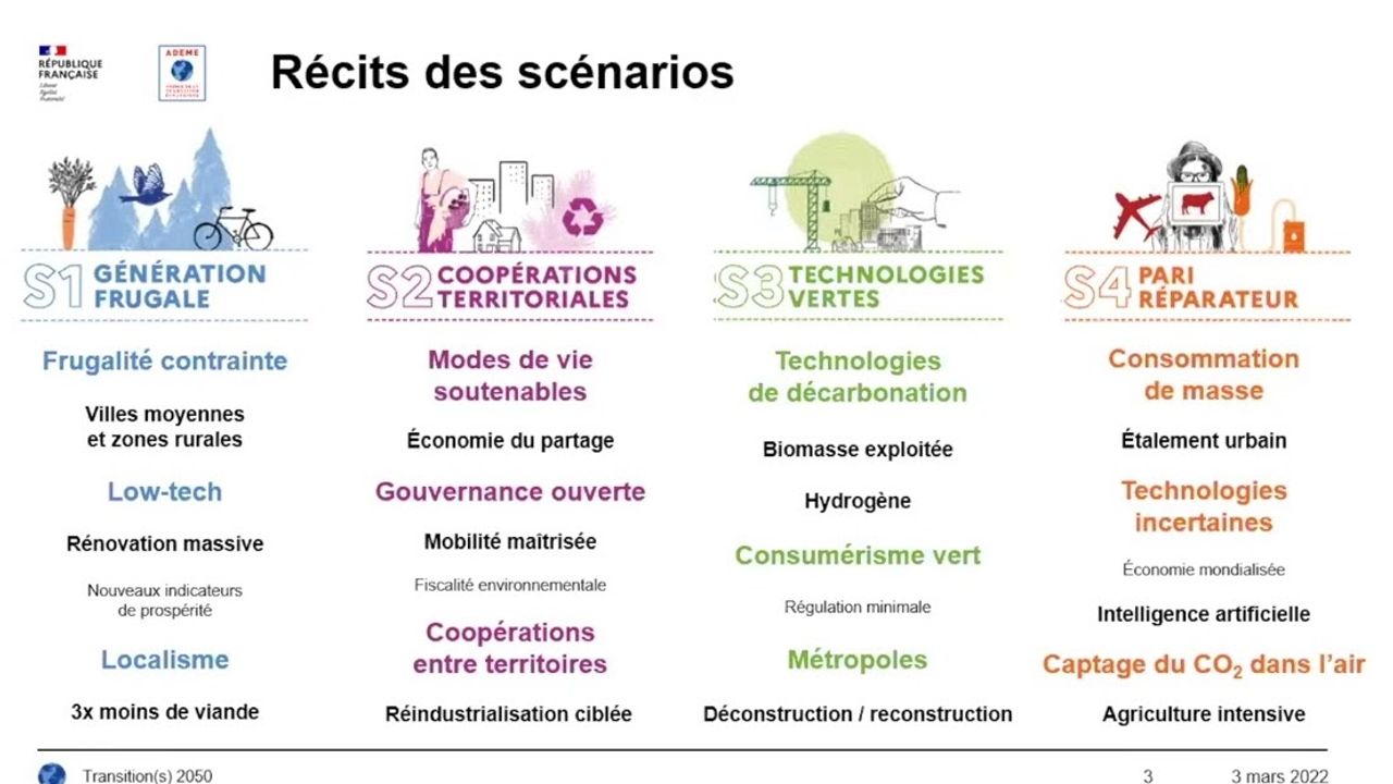 Scenarios ADEME 2050