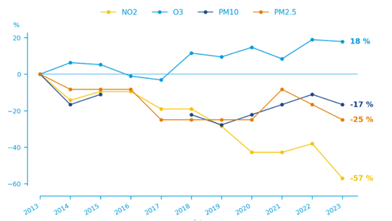 Le graphique présente les évolutions des différents polluants dans l’air sur le territoire en dix ans. L’ensemble des polluants (4) présente des courbes en baisse.