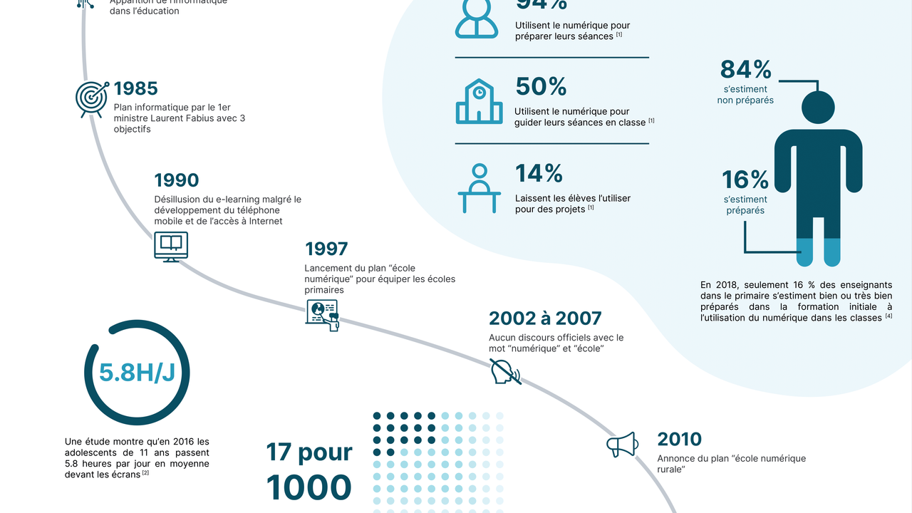 Infographie scientifique sur la problématique "Comment le numérique favorise-t-il l'apprentissage des primaires ?"