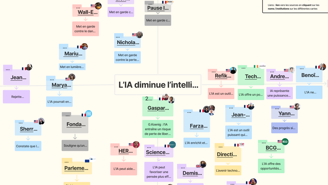 Nous avons réalisé une cartographie des discours autour de l'affirmation : "L’IA diminue l’intelligence humaine en réduisant l’effort de réflexion." Cette cartographie est structurée en quatre pôles :  Technoptimiste : perçoit l’IA comme un outil bénéfique qui stimule ou complète l’intelligence humaine. Nuancé : reconnaît à la fois les bénéfices et les risques liés à l’IA sans trancher de manière catégorique. Technonégatif : souligne les effets délétères de l’IA sur nos capacités cognitives et notre autonomie intellectuelle. Alarmiste : met en garde contre une menace majeure de l’IA sur l’intelligence humaine et la société. Chaque source recensée dans notre bibliographie est positionnée sur cette cartographie en fonction de son point de vue. De plus, nous avons classé ces sources selon leur nature : artistique, médiatique, institutionnelle, académique, militante, réseaux socio-numériques et professionnelle, afin d’offrir une vision globale et contrastée des discours existants.
