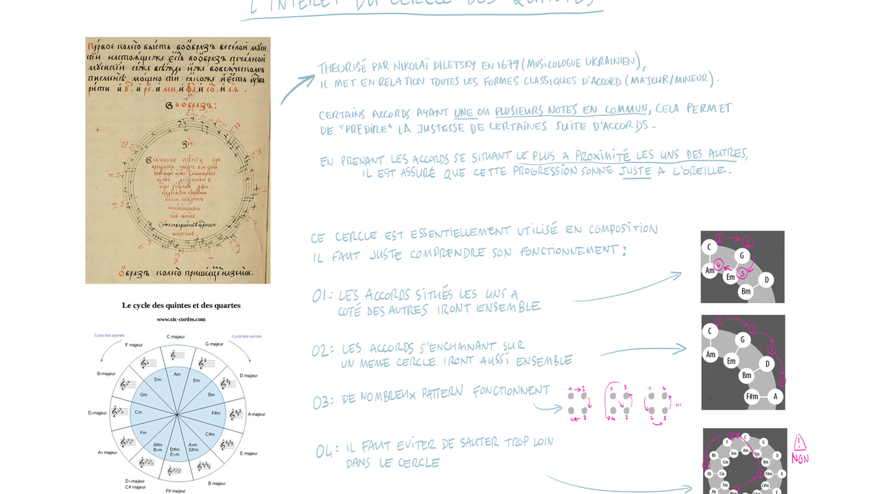 Quel est l'intérêt du cercle des quintes ? Elle a été théorisée par Nikolaï Diletsky en 1679, et met en relation toutes les formes classiques d'accord, majeur ou mineur. Certains accords ayant une ou plusieurs notes en commun, cela permet de "prédire" la justesse de certaines suites d'accords. En prenant les accords se situant le plus à proximité les uns des autres, il est assuré que cette progression sonne juste à l'oreille. Ce cercle est essentiellement utilisé en composition, il faut juste comprendre son fonctionement : Les accords situés les uns côté des autres iront ensemble. Les accords s'enchainant sur un même cercle iront aussi ensemble. De nombreux motifs fonctionnent. Il faut éviter de sauter trop loin dans le cercle.
