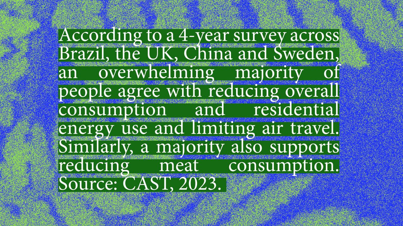 According to a 4-year survey across Brazil, the UK, China and Sweden, an overwhelming majority of people agree with reducing overall consumption and residential energy use and limiting air travel. Similarly, a majority also supports reducing meat consumption. Source: CAST, 2023