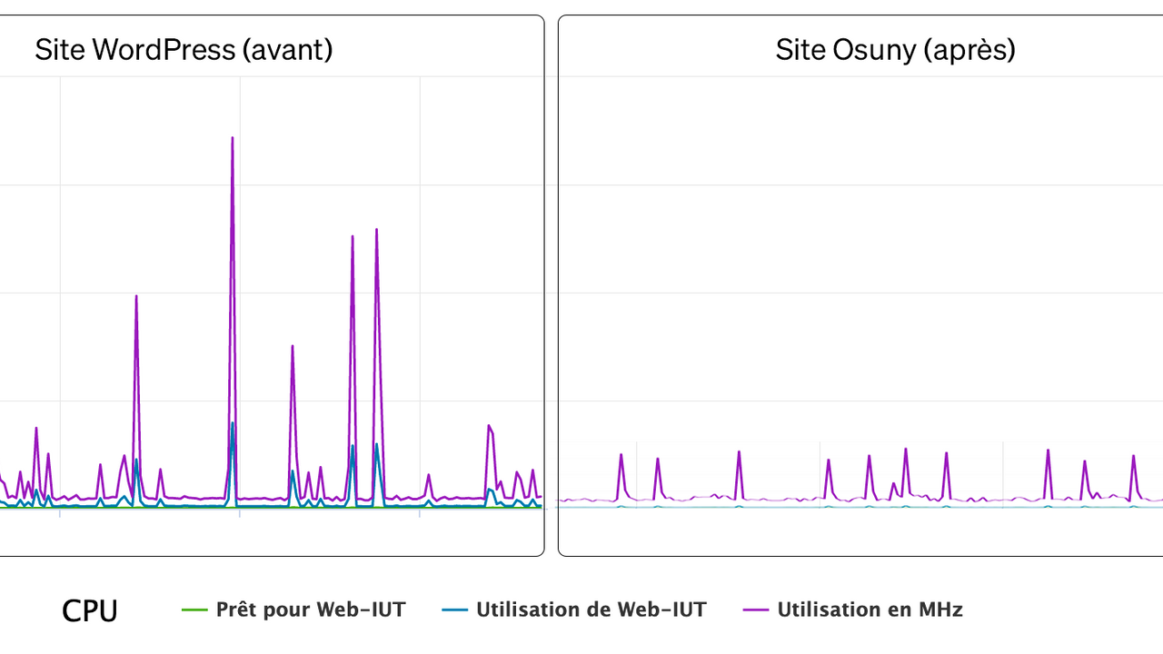 Une charge serveur bien plus faible