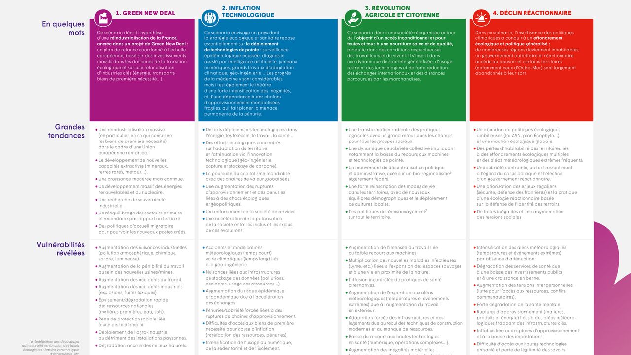 Les 4 scénarios pour illustrer différentes trajectoires