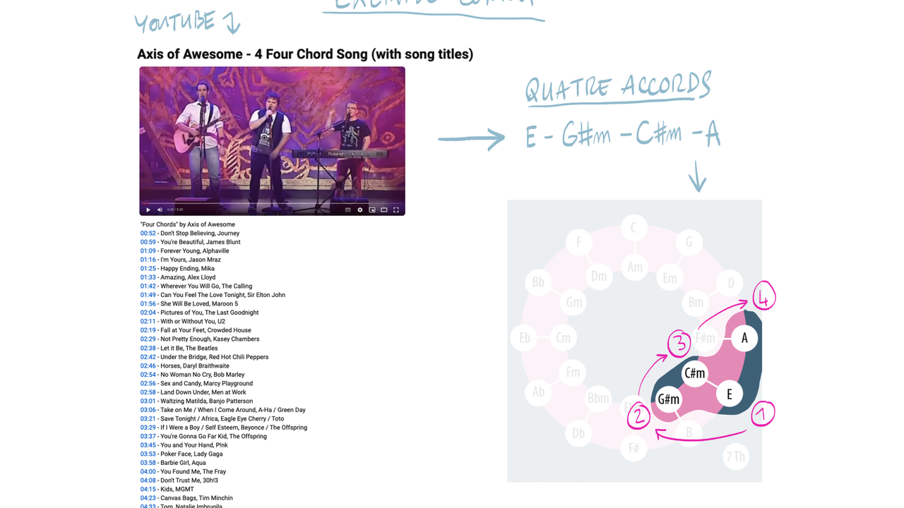 Les exemples connus de l'utilisation de cette méthode se trouvent sur la vidéo youtube "Axis of Awesome, Four Chord Song (with song titles)"