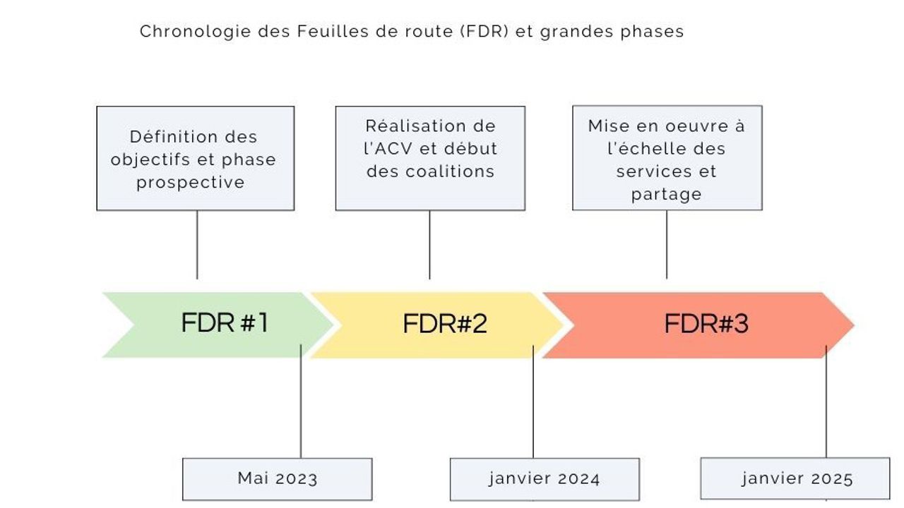 Chronologie des feuilles de route (FDR) et grandes phases