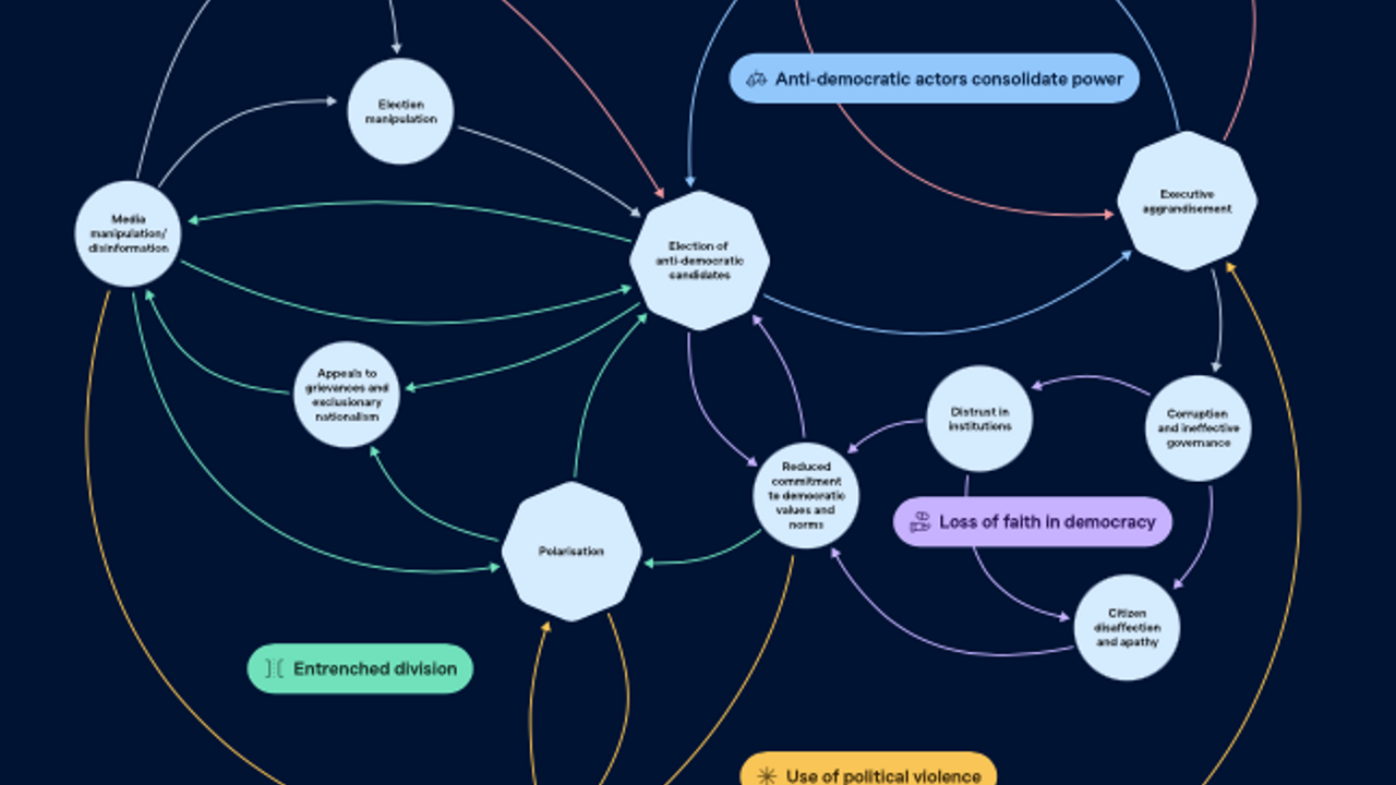 Une représentation systémique de l'érosion démocratique par l'institut Lowy
