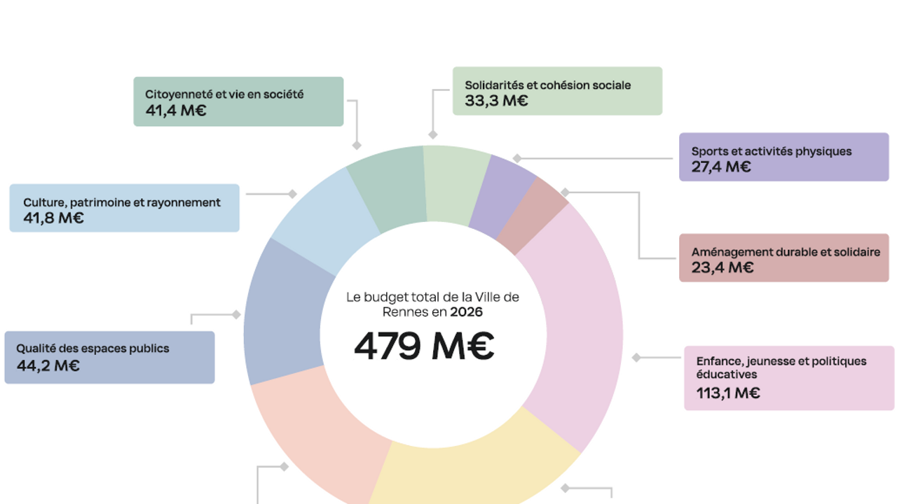 La répartition du budget consolidé 2026
