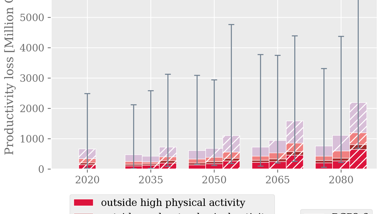 Graphique représentant les coûts annuels de la perte de productivité en Suisse.
