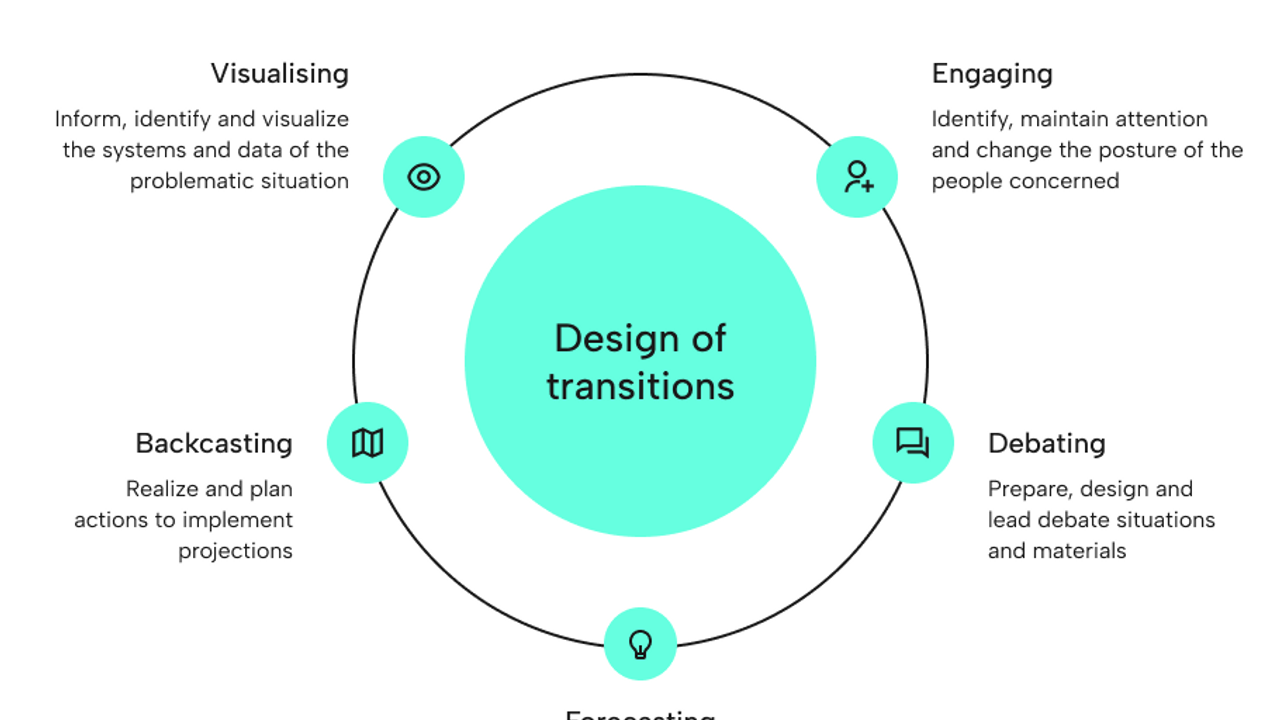 5 dimensions of design of transitions diagram