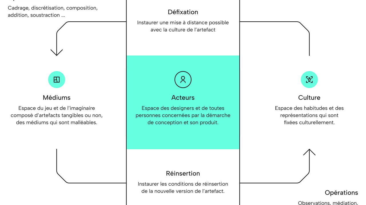 Schéma du modèle Acteurs / Médiums / Culture