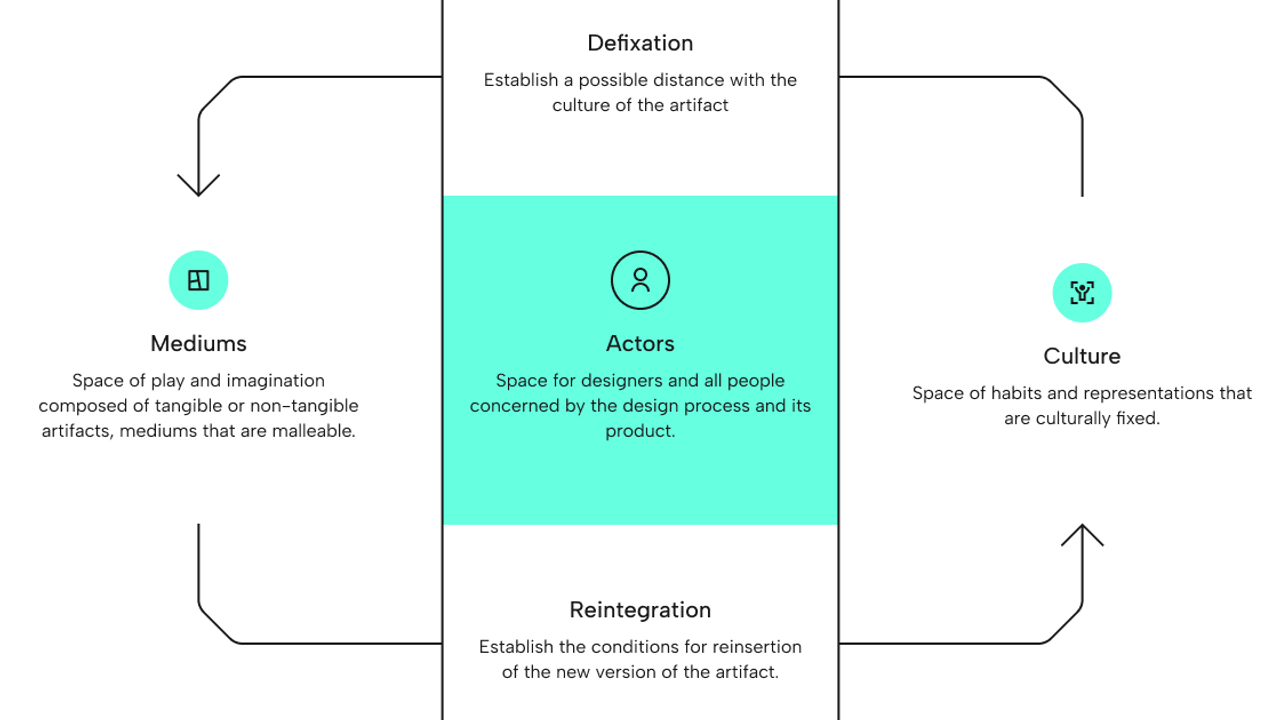 Mediums / Actors / Culture design model diagram