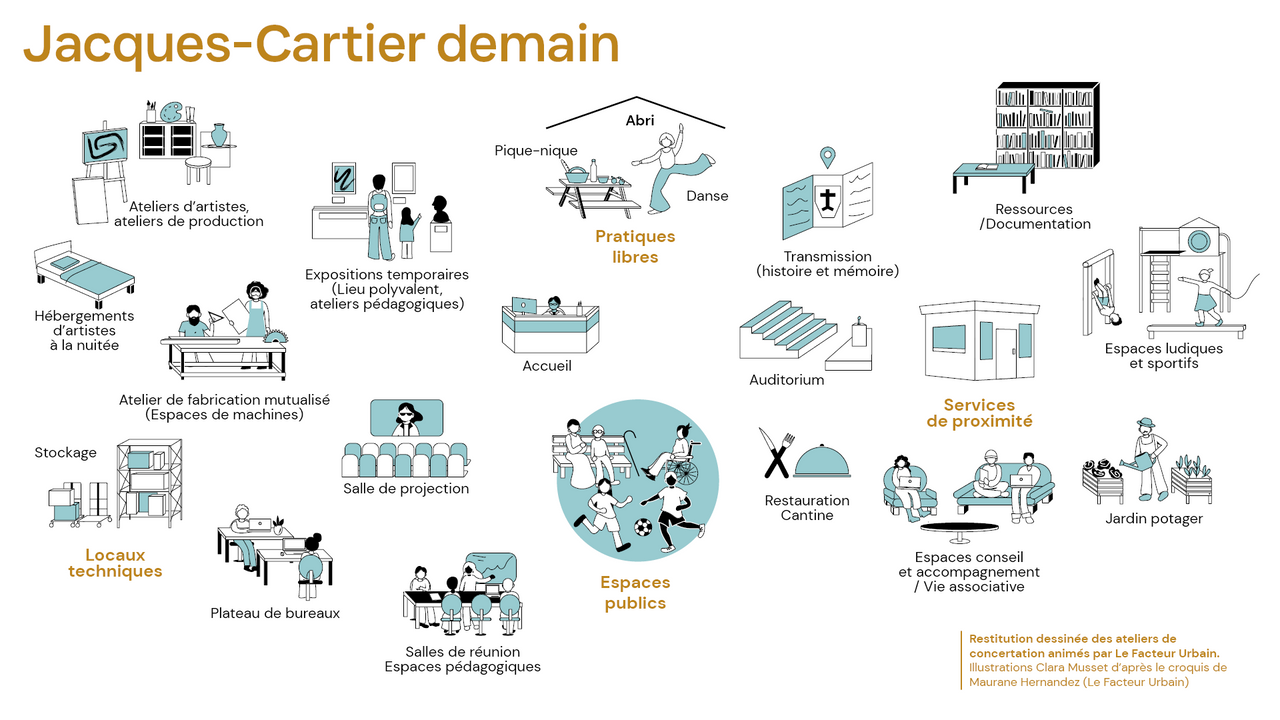 cartographie qui représente les différentes activités futures du lieu