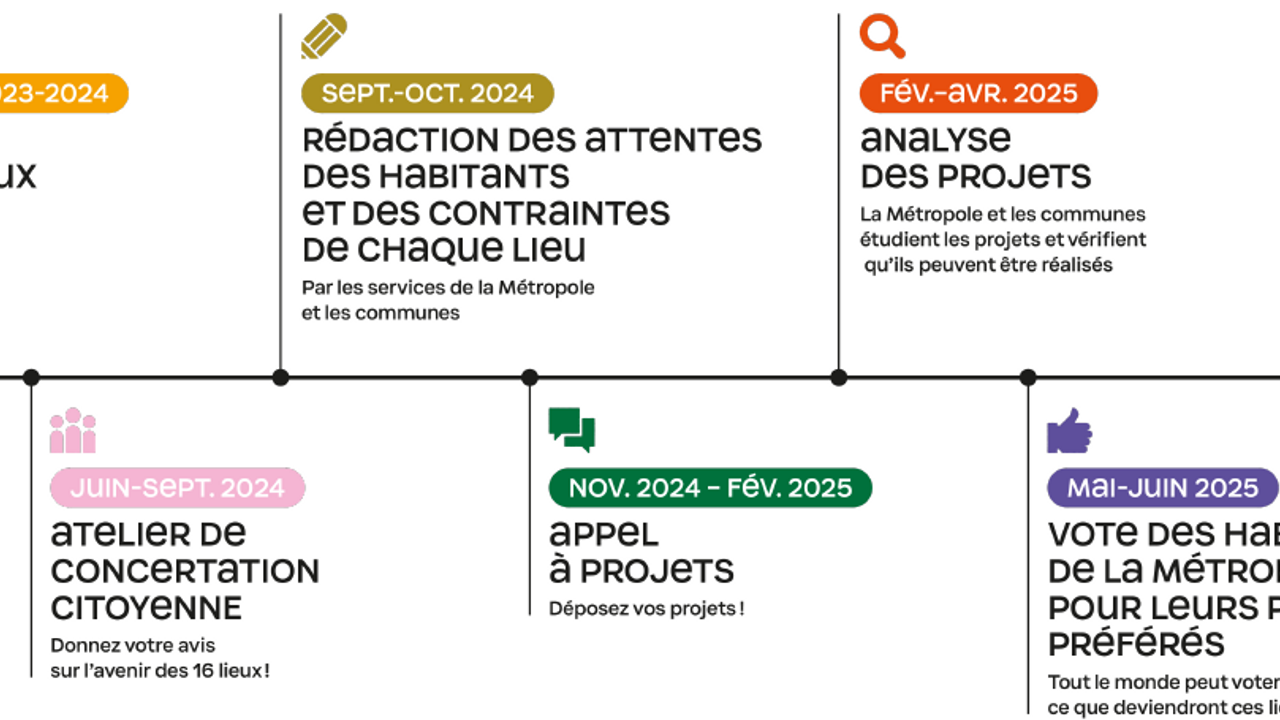 Calendrier du projet Nos Lieux Communs