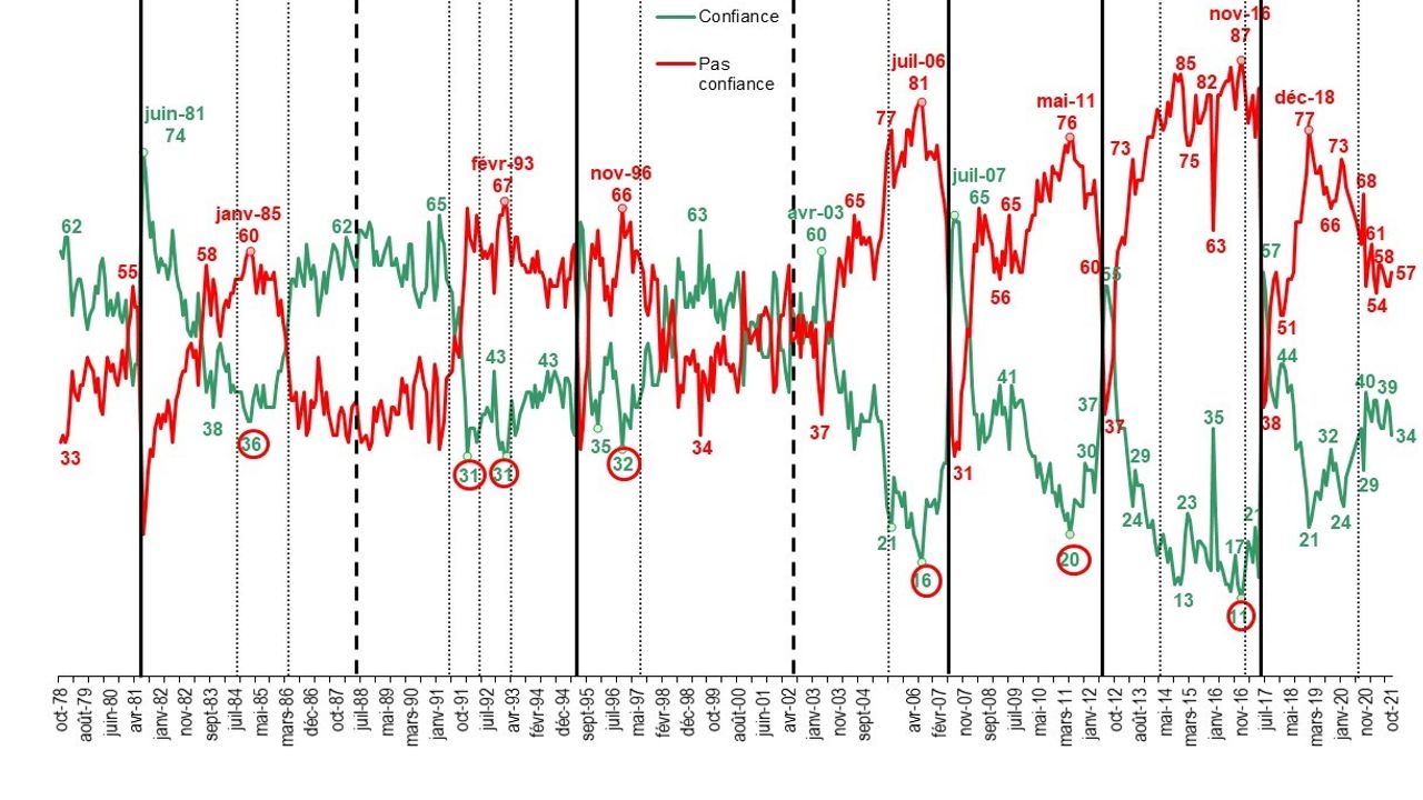 La côte de confiance des Présidents depuis 1978