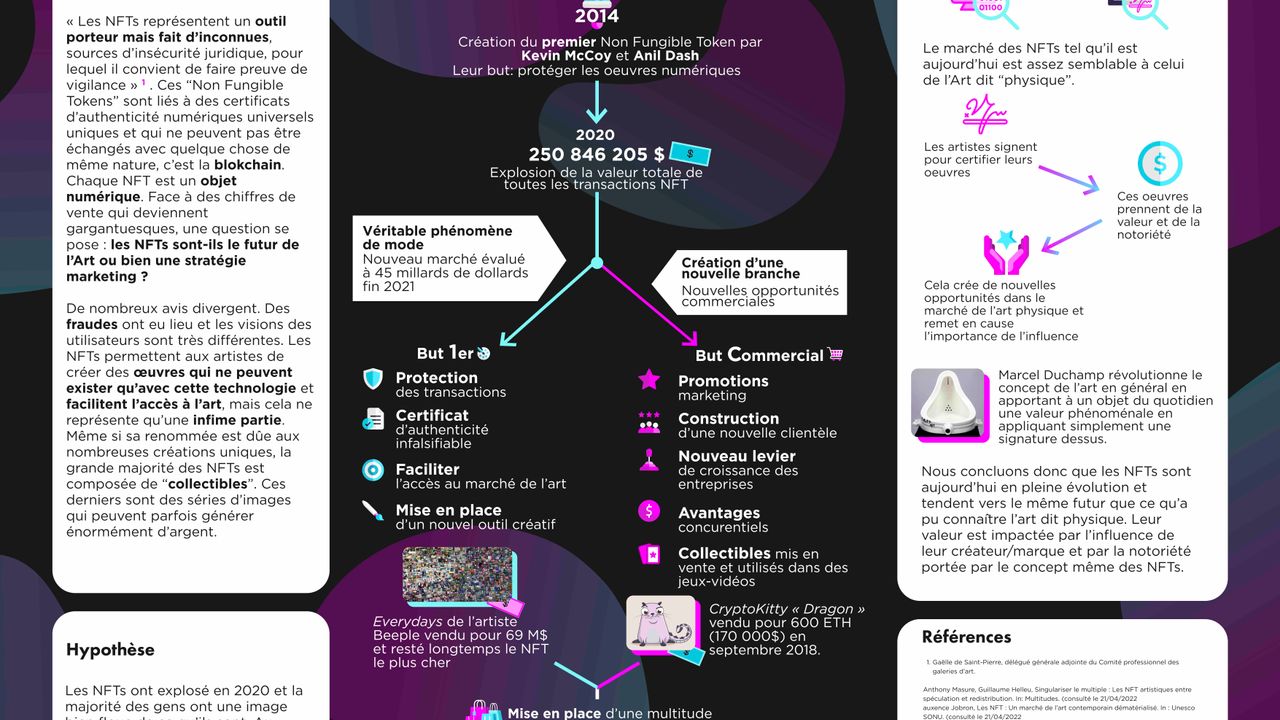 Infographie scientifique autour de la question "Les NFTs, futur de l’art ou stratégie marketing ?"