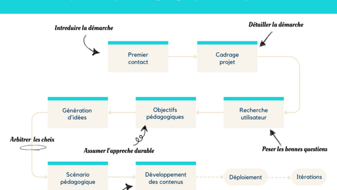 Schéma reprenant les éléments du paragraphe précédent.