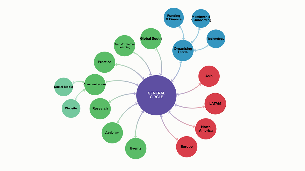 The image shows a diagram with interlinking circles. There is a general circle in the middle, and coming off the central circle are others named Organising, Global South, Transformative Learning, Practice, Communication - with the subcircles social media and website; research, activism, events and then four continental circles.