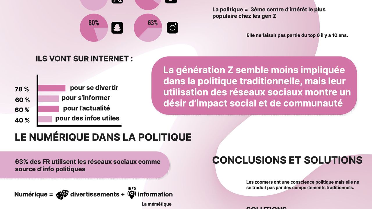 Infographie scientifique autour de la problématique "Comment le numérique peut-il contribuer à l’éveil d’une conscience politique chez les jeunes adultes ?"