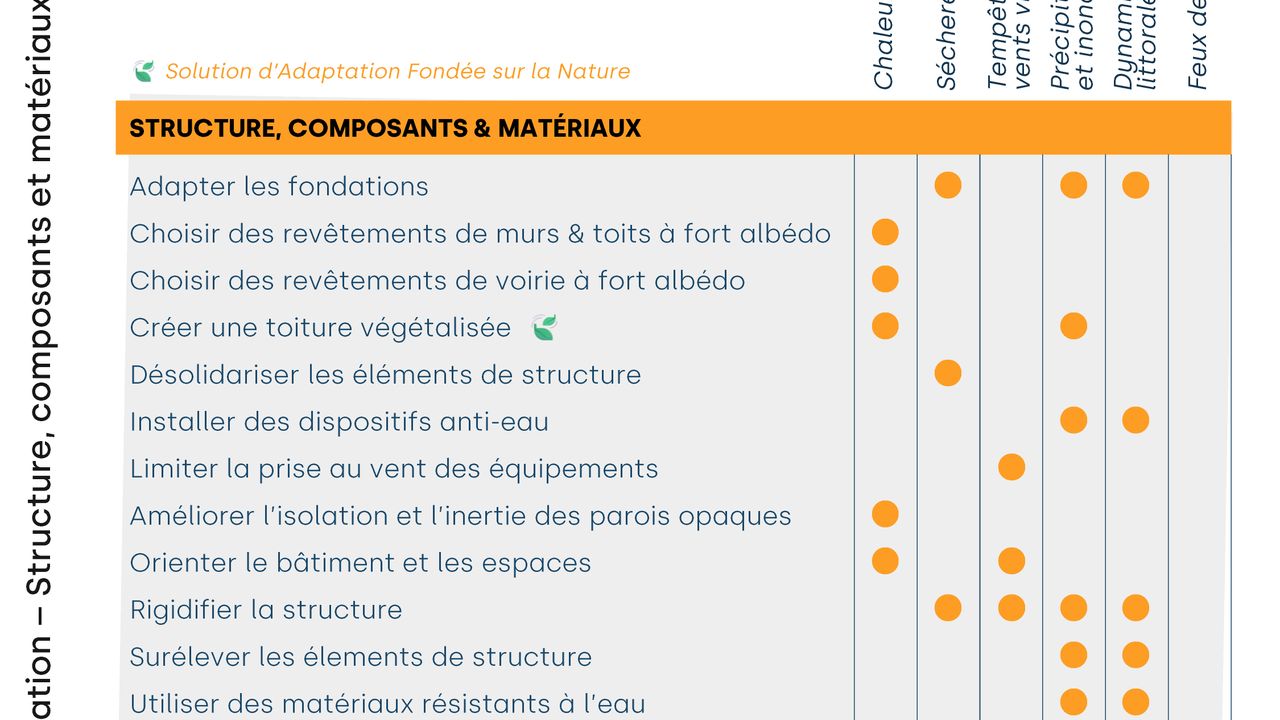 Structure, composants et matériaux