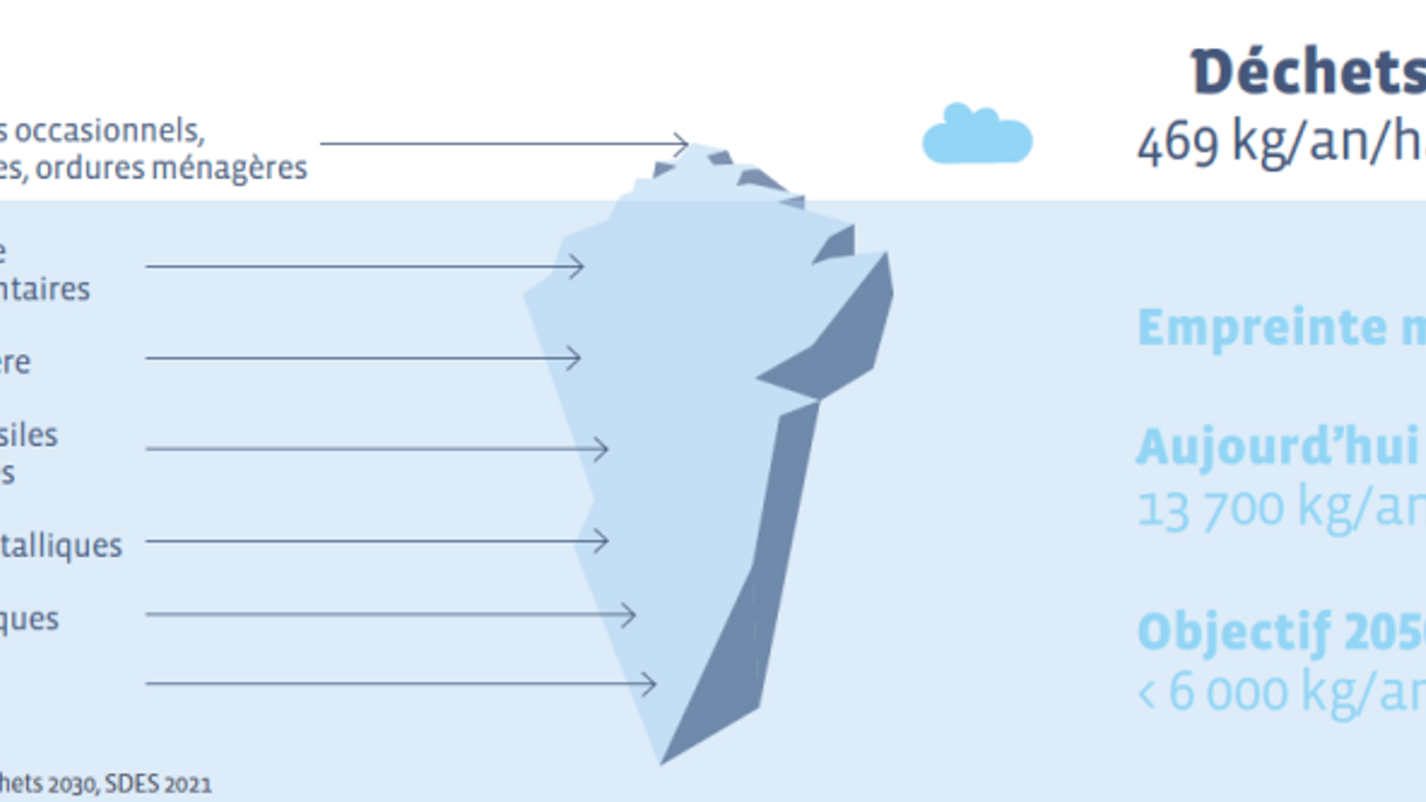 Schéma de l’empreinte matière. Aujourd’hui, 13 700 kg / an / habitant. Objectif : moins de 6 000 kg / an / habitant