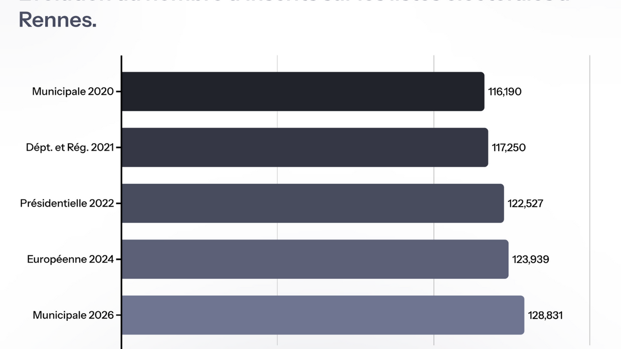 Evolution du nombre d'inscrits sur les listes electorales à Rennes. 2020 (élections municipales) : 116 190  /  2021 (élections départementales et régionales) : 117 250  /  2022 (élections présidentielles) : 122 527  /  2024 (européennes) : 123 939. Population municipale : 227 830 habitants (population dite "millésimée 2022", entrée en vigueur le 1ᵉʳ janvier 2025).