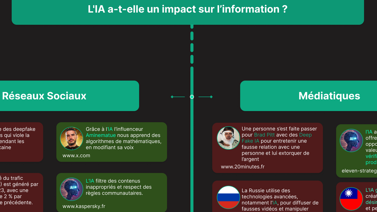 Cette cartographie explore l'impact de l'intelligence artificielle (IA) sur l'information en catégorisant les effets en fonction de plusieurs domaines : Réseaux sociaux : L’IA est utilisée pour générer du contenu trompeur, comme des deepfakes (ex. Elon Musk et Kamala Harris). Une grande partie du trafic Internet provient de bots IA. L’IA aide aussi à filtrer les contenus inappropriés. IA Génératives : Perçue à la fois comme une menace (désinformation, suppression d’emplois) et une opportunité (amélioration de la créativité et de la qualité de vie). Médiatiques : L’IA facilite la production de contenus, mais pose des risques de désinformation et manipulation politique. Elle peut aussi aider à améliorer la productivité dans le journalisme. Enquête : Des statistiques montrent que la majorité des gens ont du mal à identifier les fausses informations et estiment que l’IA joue un rôle clé dans la désinformation. Artistiques et culturelles : L’IA peut générer des œuvres artistiques et musicales. Elle facilite la création numérique, mais soulève des questions sur les droits d’auteur. Académiques : L’IA amplifie la désinformation, mais offre aussi des outils pédagogiques et de recherche innovants. Institutionnelles et professionnelles : Elle transforme la production et la diffusion d’informations, nécessitant un cadre éthique et réglementaire. Dans le monde professionnel, elle est perçue comme un outil d’amélioration de la productivité et de la créativité. La cartographie utilise trois couleurs pour différencier les impacts : Vert : impact positif. Rouge : impact négatif. Bleu : impact neutre.