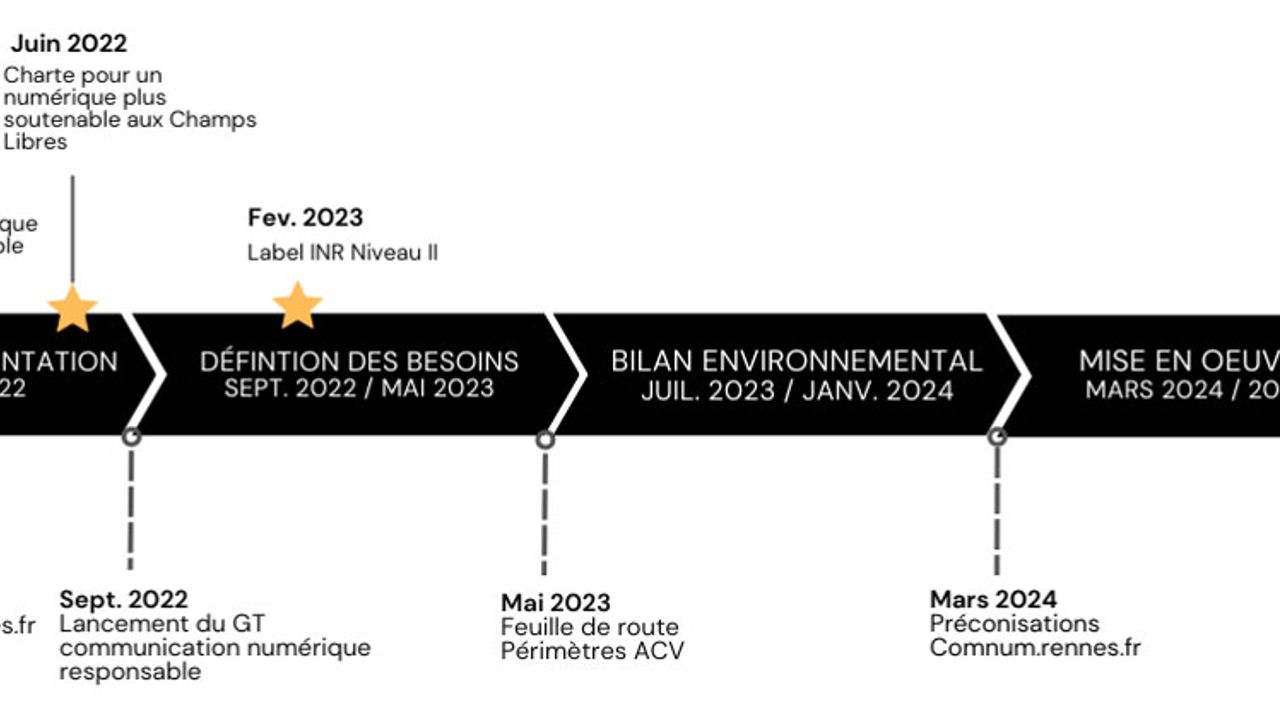 Firse chronologique des différentes étapes de travail du GT communication numérique responsable