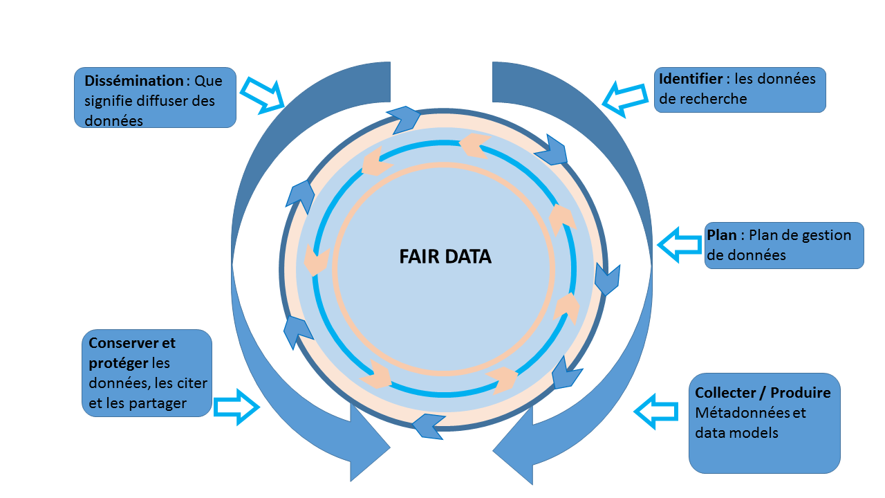 Illustration du principe FAIR