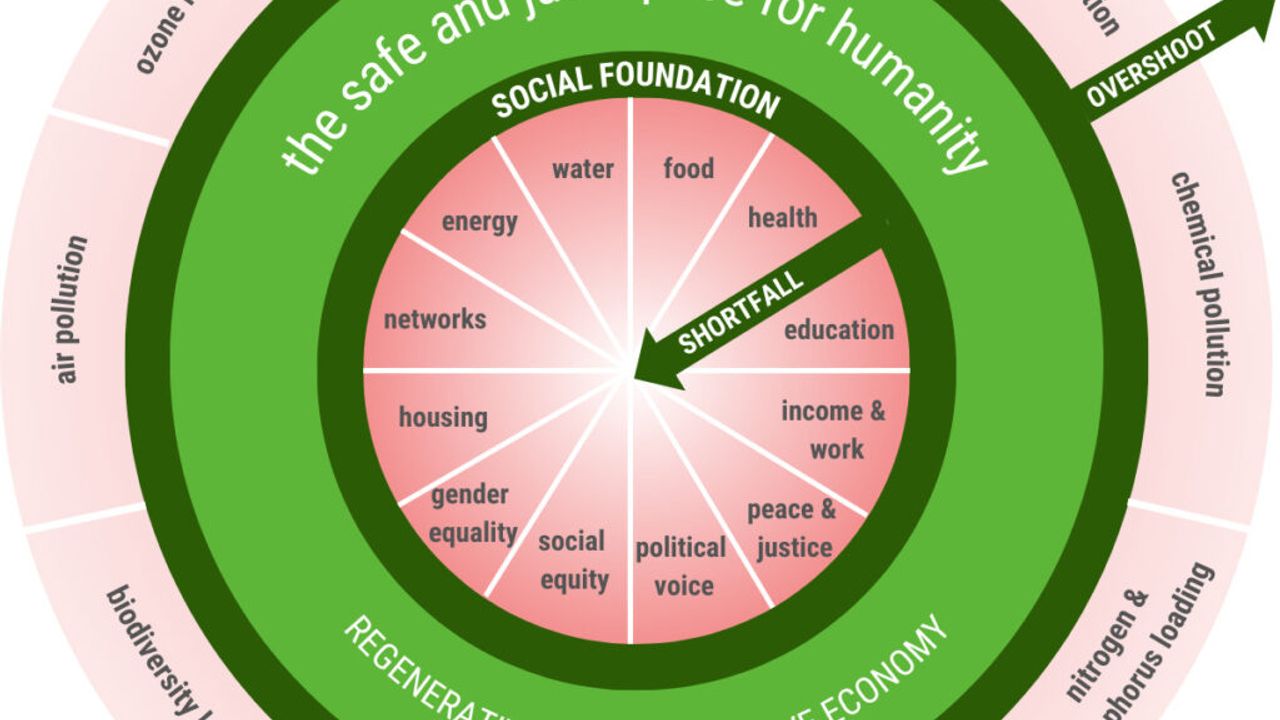 Doughnut economics template