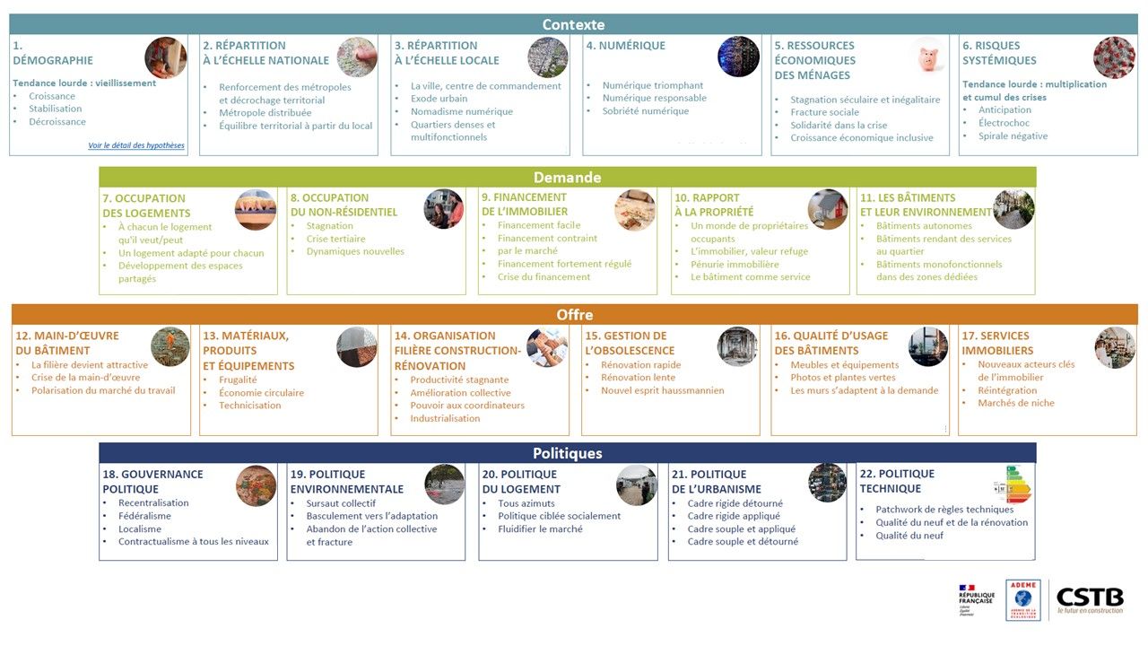 Radar prospectif présentant les 22 facteurs clés de l'évolution du bâtiment et de l'immobilier