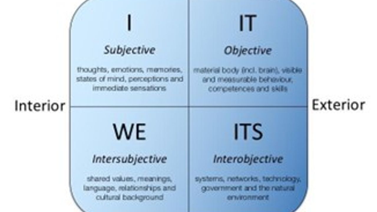 Ken Wilber’s four quadrants