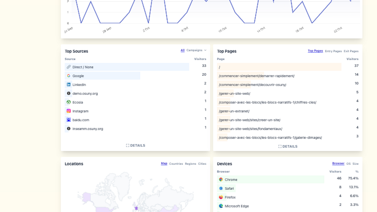 Exemple statistiques visites