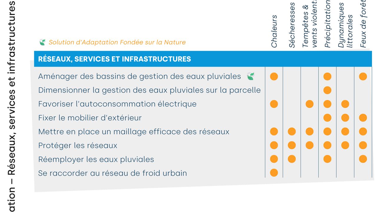 Réseaux, services et infrastructures