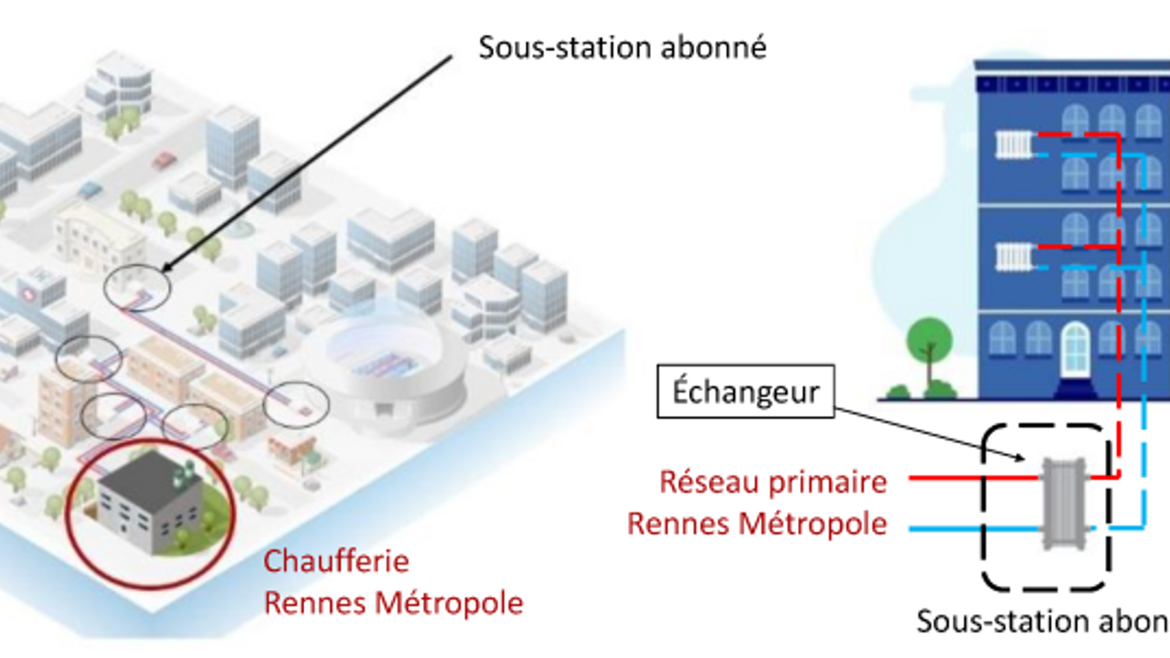 Schéma du parcours du circuit depuis la chaufferie centrale jusqu'à la sous-station de l'abonné.