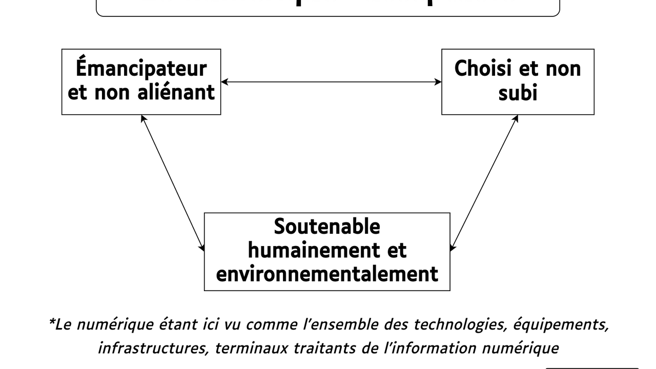 Le numérique acceptable :  Emancipateur et non aliénant Choisi et non subi Soutenable humainement et environnementalement