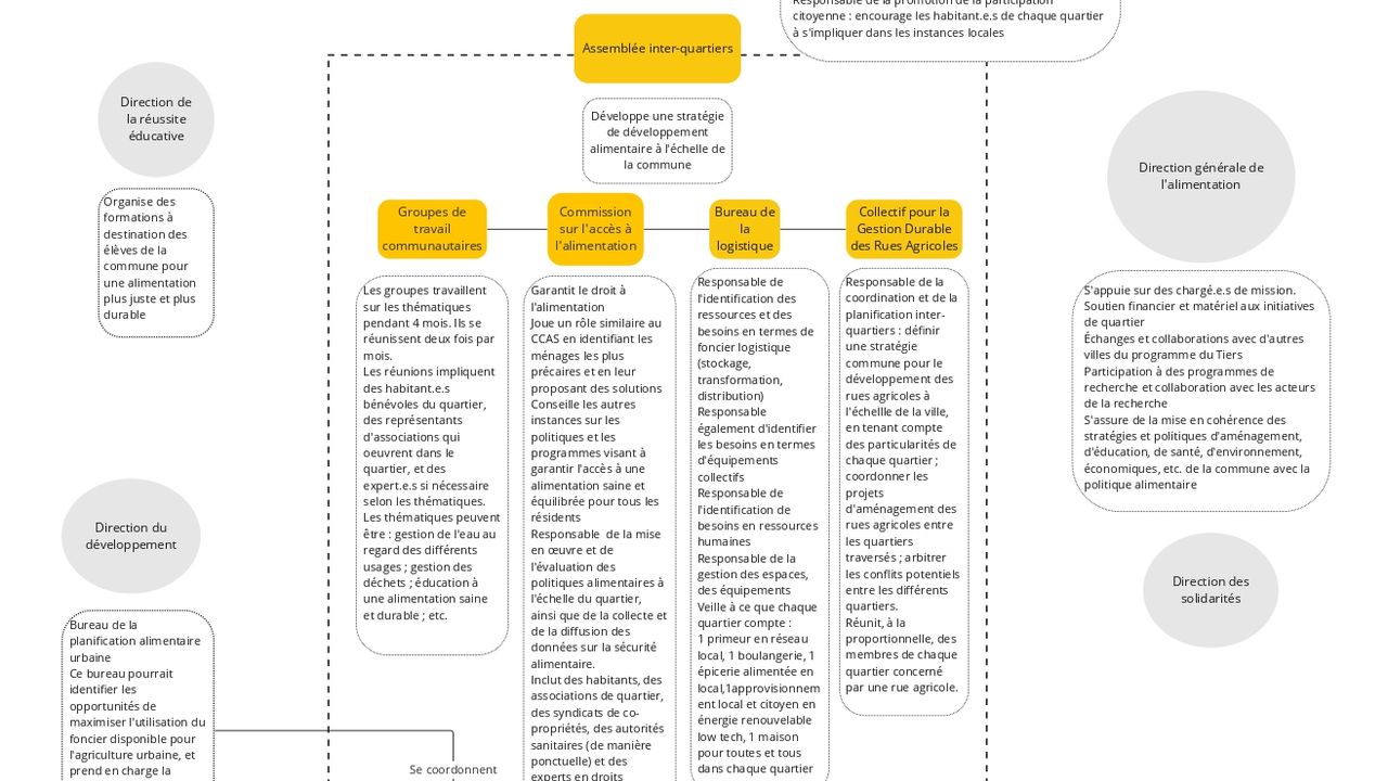 schéma de la gouvernance de quartiers d'Aubervilliers
