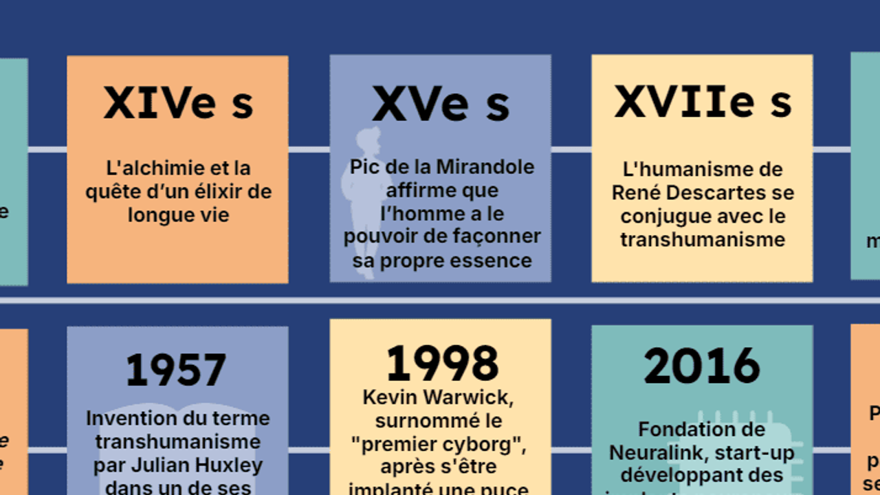 Frise chronologique  La durée de vie humaine peut et doit continuer à être rallongée grâce à la technologie.    -1600  L’épopée de Gilgamesh, récit narrant la quête de l’immortalité  XIVe s  L'alchimie et la quête d’un élixir de longue vie  XVe s  Pic de la Mirandole affirme que l’homme a le pouvoir de façonner sa propre essence  XVIIe s  L'humanisme de René Descartes se conjugue avec le transhumanisme  XIXe s  Mary Shelley interroge profondément l’éthique et la morale des progrès de la médecine  1923  Publication de Daedalus: Science and the Future de J.B.S. Haldane, pionnier du transhumanisme.  1957  Invention du terme transhumanisme par Julian Huxley dans un de ses essais  1998  Kevin Warwick, surnommé le "premier cyborg", après s'être implanté une puce reliée à son système nerveux  2016  Fondation de Neuralink, start-up développant des implants neuronaux  2024  Premier implant de Neuralink sur un patient humain, qui se porte bien suite à son opération