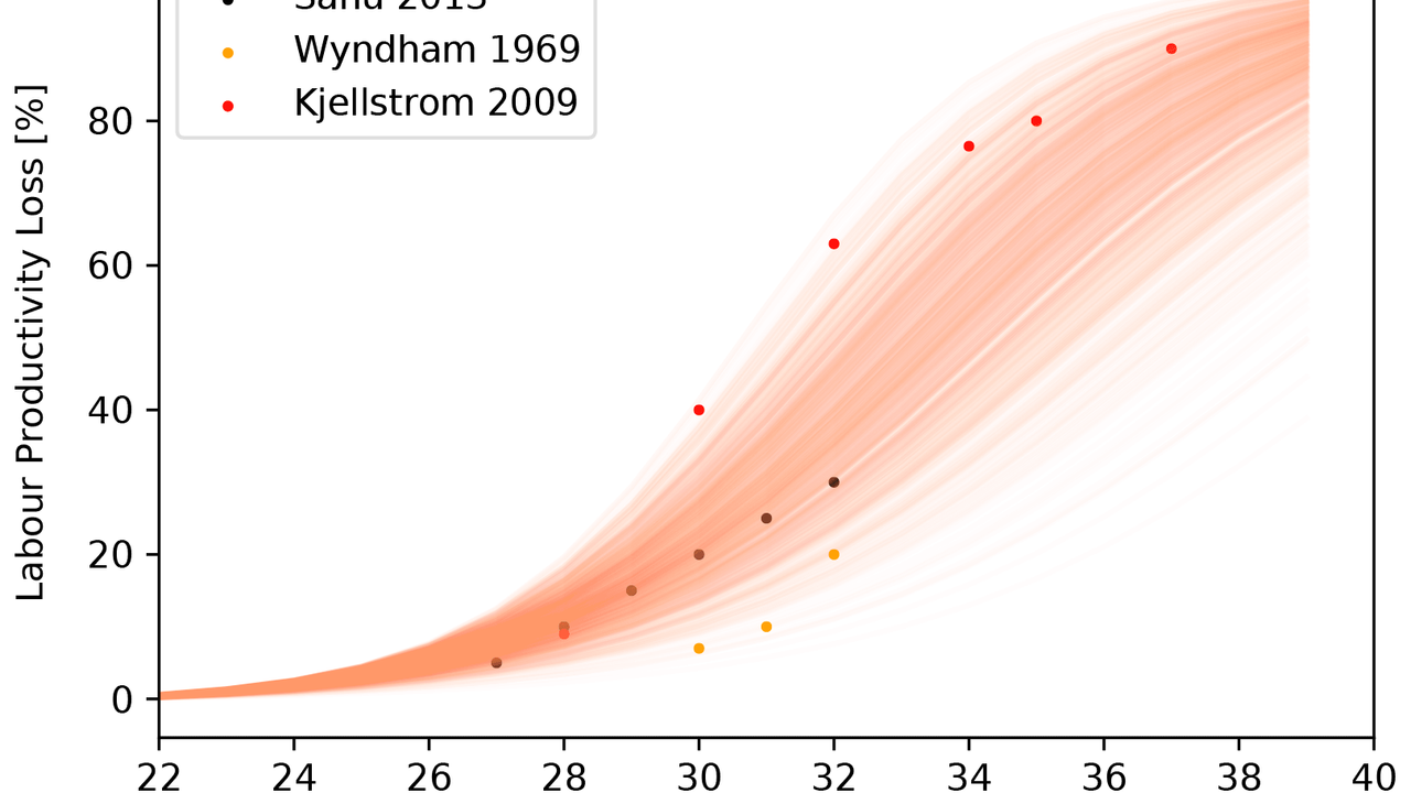 Graphique représentant la perte de productivité (%) en fonction de la température ressentie