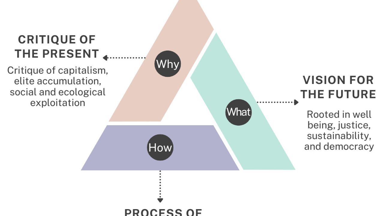 Organising Degrowth - How, What and Why
