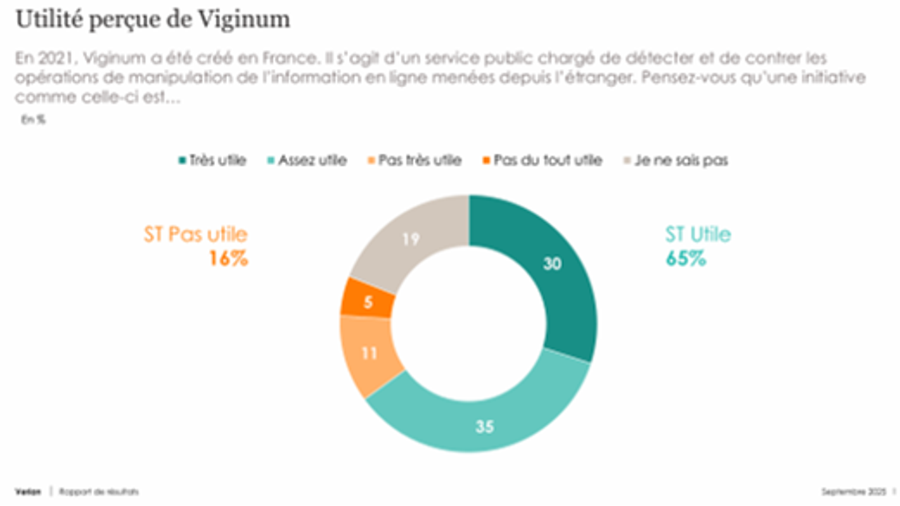 Utilité perçue de Viginum