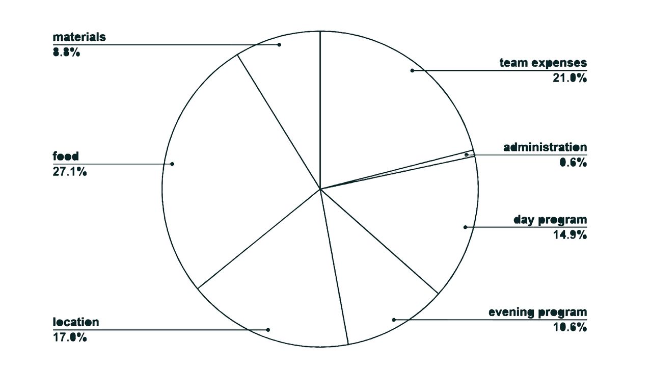 Ticket price breakdown chart. Team expenses: 21,0%. Administration 0.6%. Day program: 14,9%. evening program: 10,6%. Location: 17%. Food 27.1%. Materials: 8.8%.