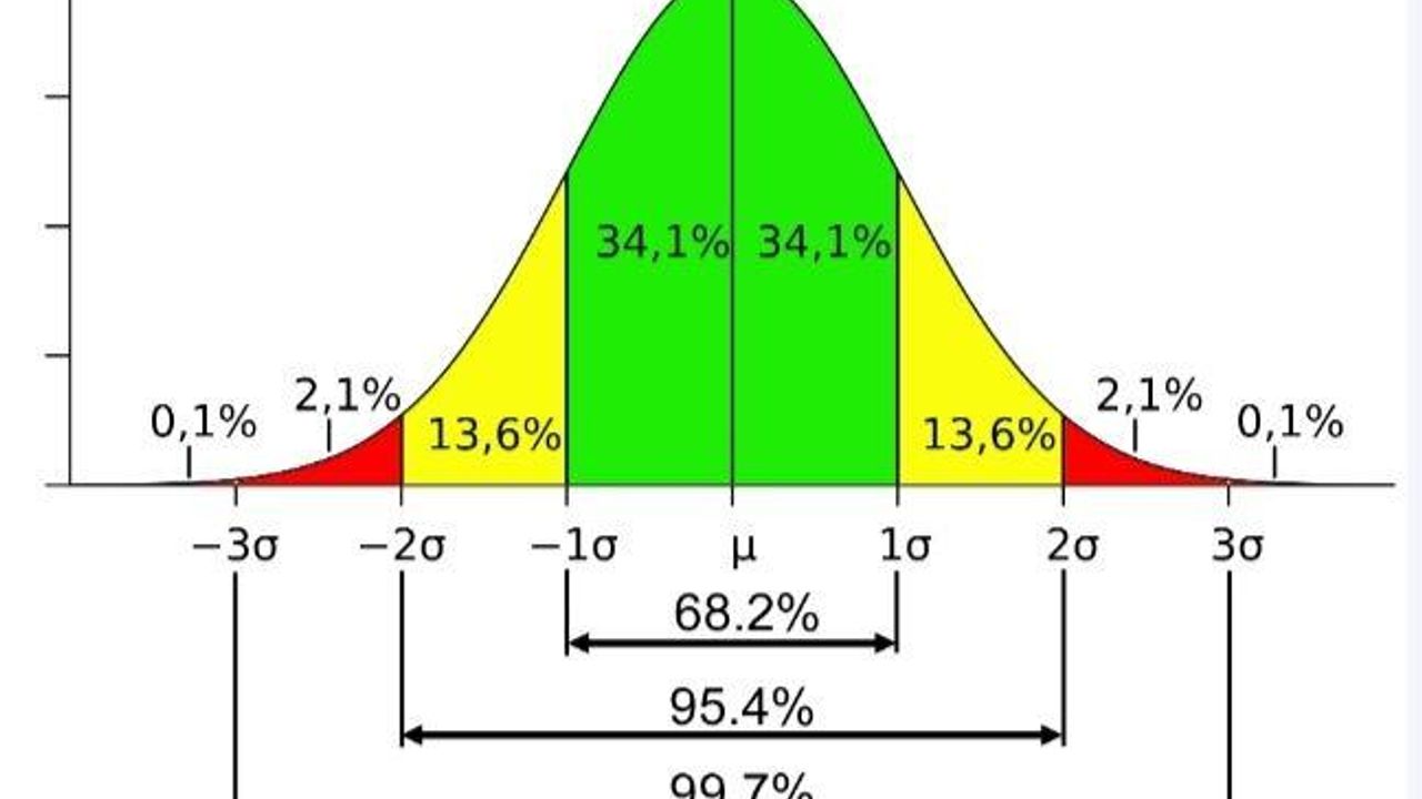 Le loi des grands nombre, ou loi normale, rappelle que la très grande majorité de la population est peu éloignée de la moyenne.