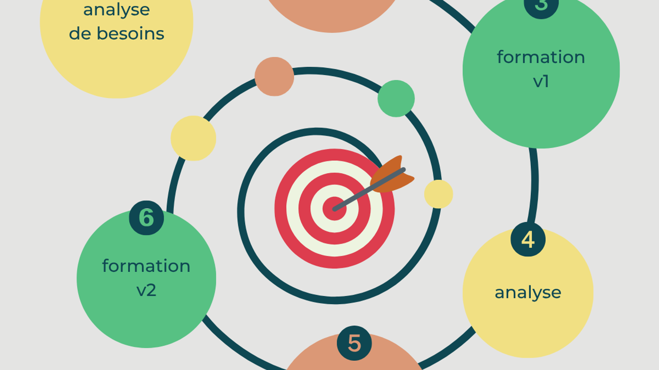 Schéma montrant les différentes étapes de la création de la formation : l'analyse de besoins, l'ingénierie pédagogique, la formation, l'analyse, la ré-ingénierie pédagogique, la froamtion v2, etc.