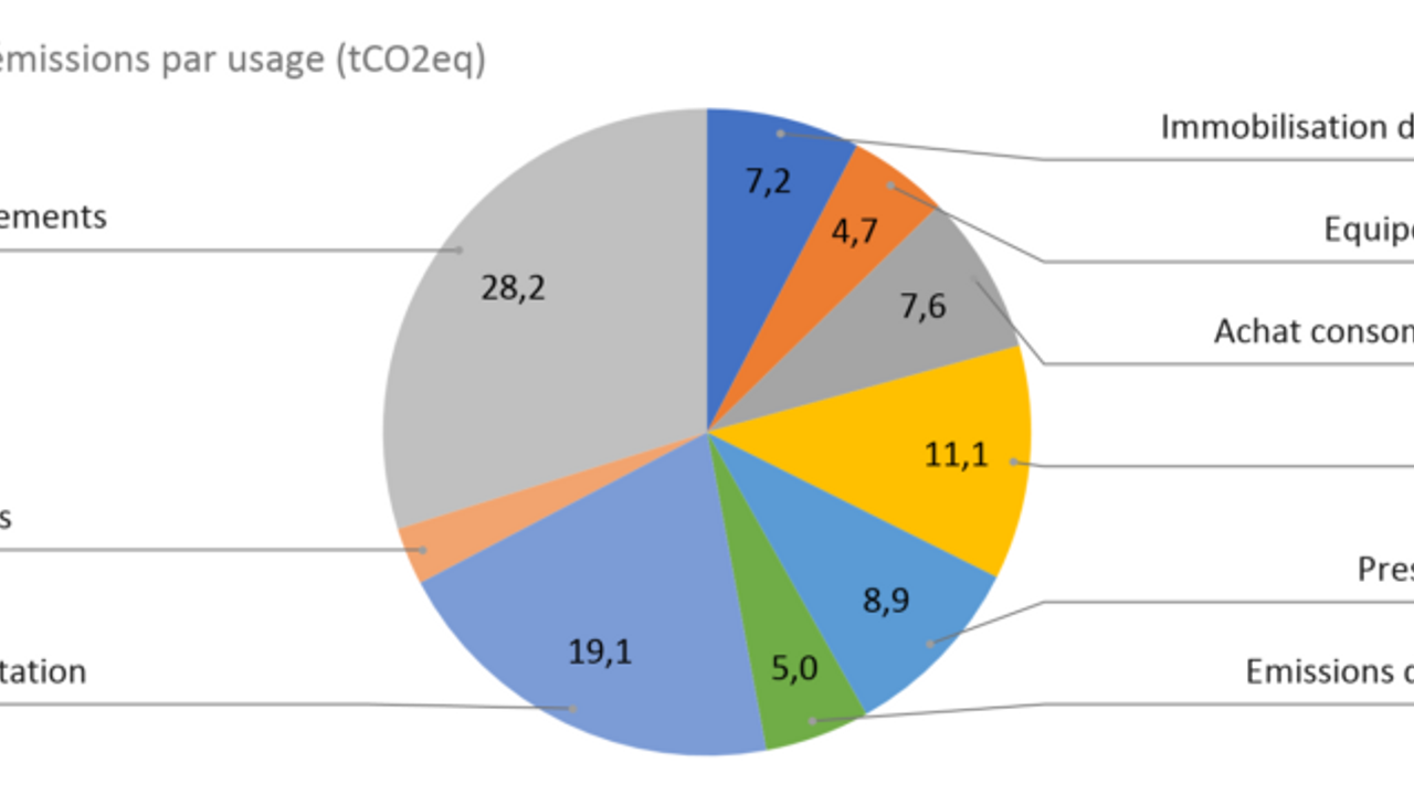 Empreinte carbone 2020