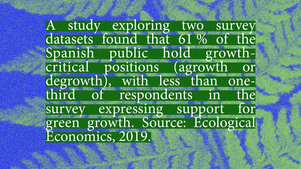 A study exploring two survey datasets found that 61% of the Spanish public hold growth-critical positions (agrowth or degrowth), with less than one-third of respondents in the survey expressing support for green growth. Source: Ecological Economics, 2019