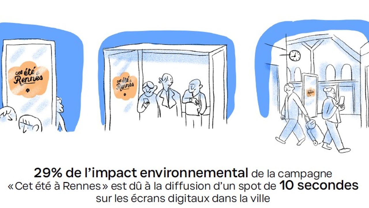 illustration de plusieurs types d'écrans digitaux dans la ville avec une indication écrite précisant que 29% de l’impact environnemental de la campagne « Cet été à Rennes » est dû à la diffusion d’un spot de 10 secondes sur les écrans digitaux dans la ville